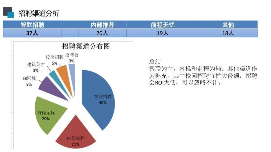 【5A文】年度招聘总结汇报工作_第5页