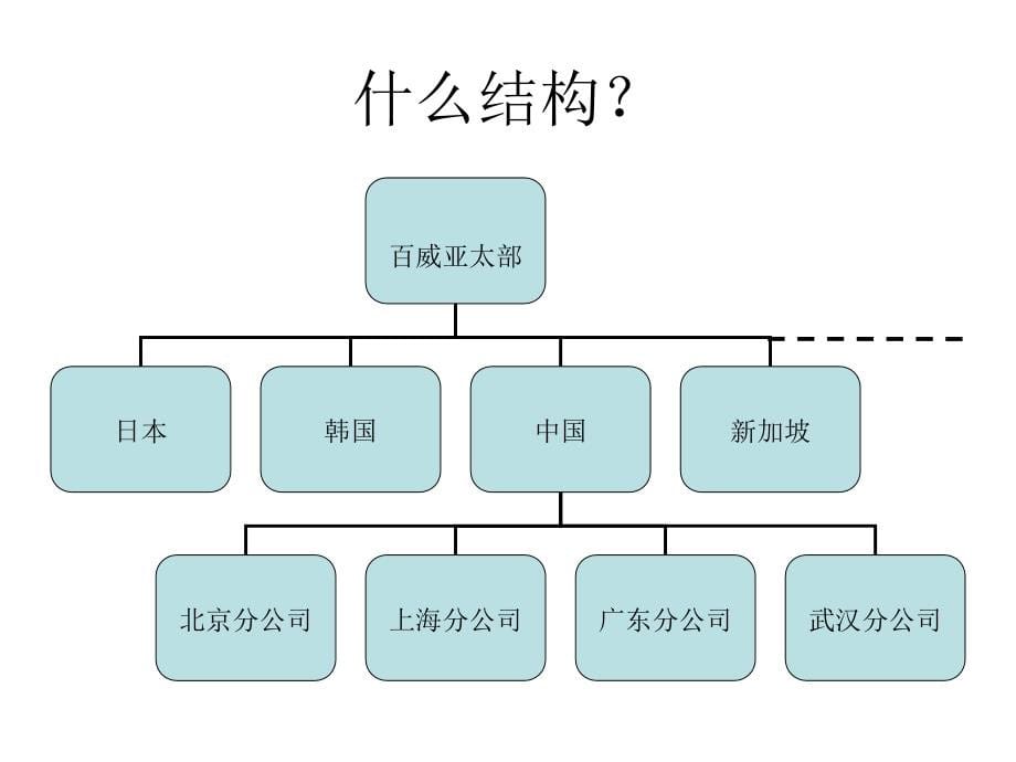 《组织结构基本类型》ppt课件_第5页