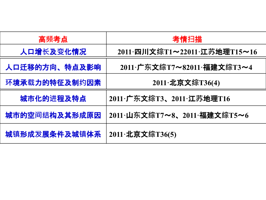 《人口与城市二轮》ppt课件_第4页