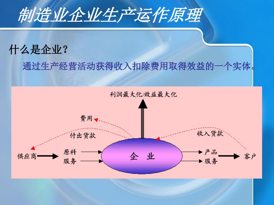 《制造企业运行原理》ppt课件_第2页