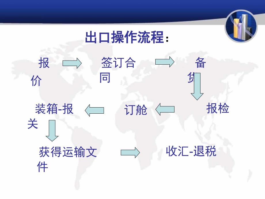 《国际贸易出口流程》ppt课件_第2页