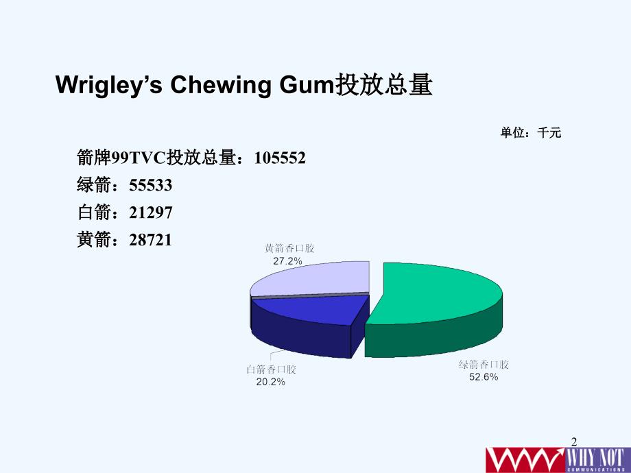 媒介策划_箭牌口香糖电视投放分析监测.ppt_第2页