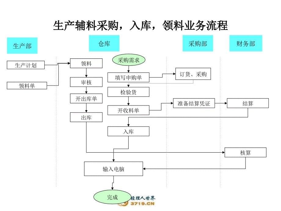 《业务流程》ppt课件 （2）_第5页