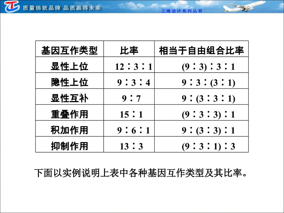 必修②第二单元“9∶3∶3∶1分离比”偏离的类型专题大看台_第4页