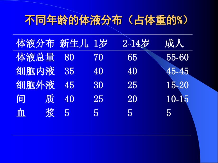 《小儿液体疗法》ppt课件-2_第3页