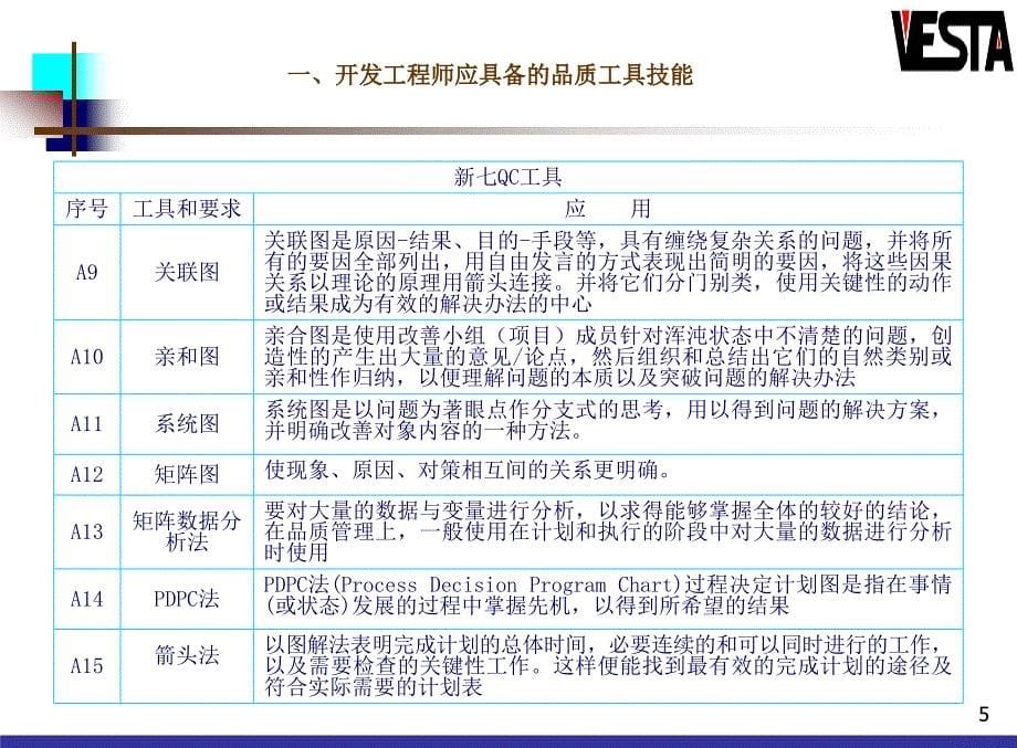 开发工程师品质基本技能培训资料_第5页