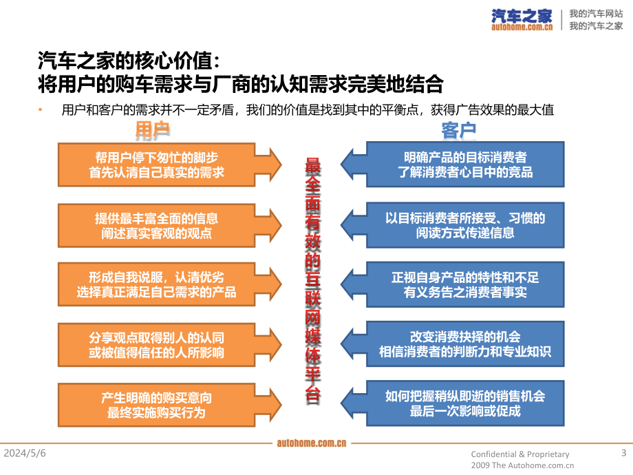 《autohome媒体介绍》ppt课件_第3页