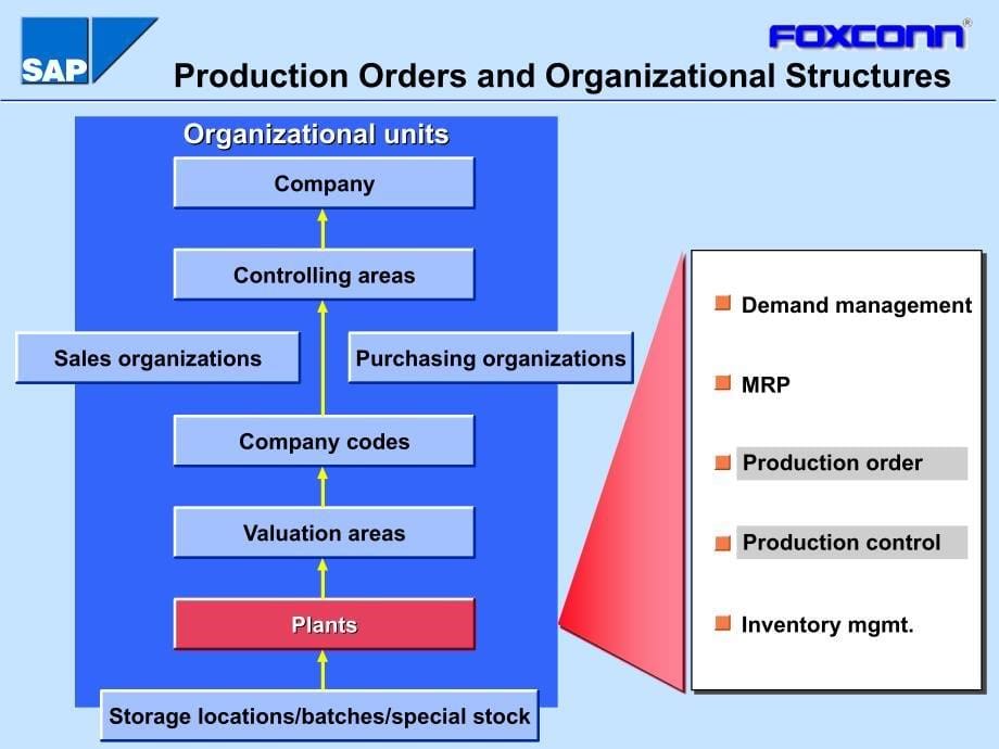 《sap计划层次》ppt课件_第5页
