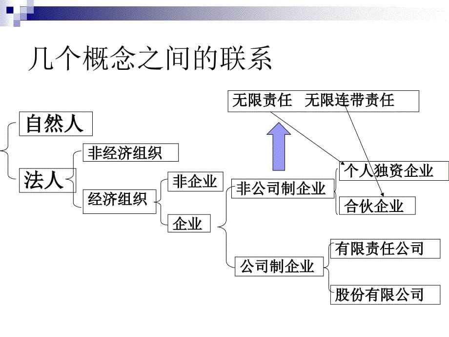 《公司的经营用》ppt课件_第5页