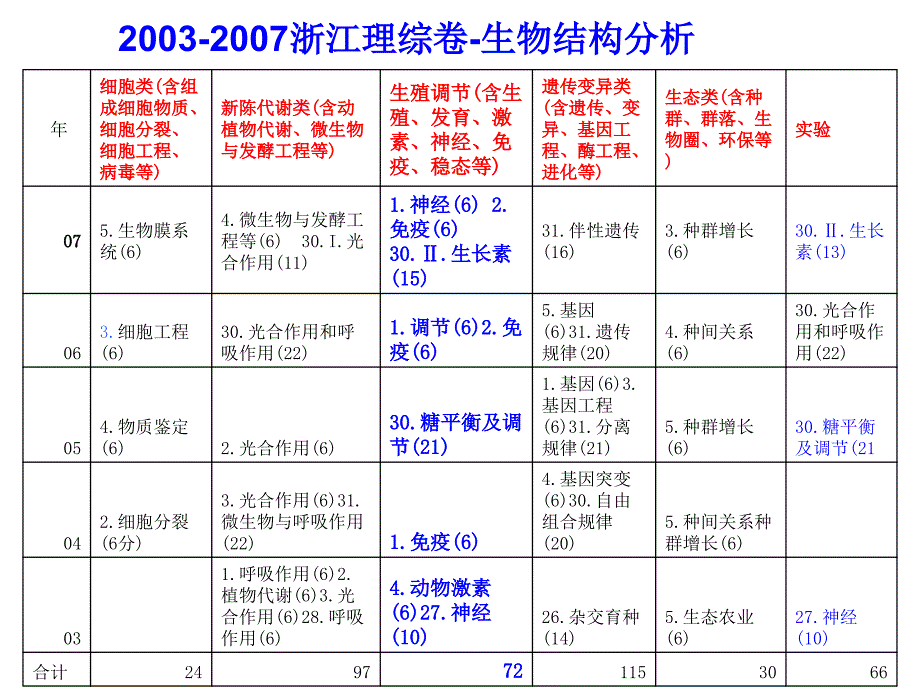 生命活动调节与生物的生殖和发育_第2页