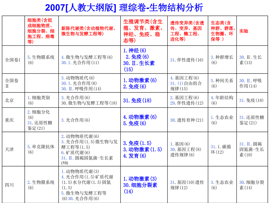 生命活动调节与生物的生殖和发育_第3页