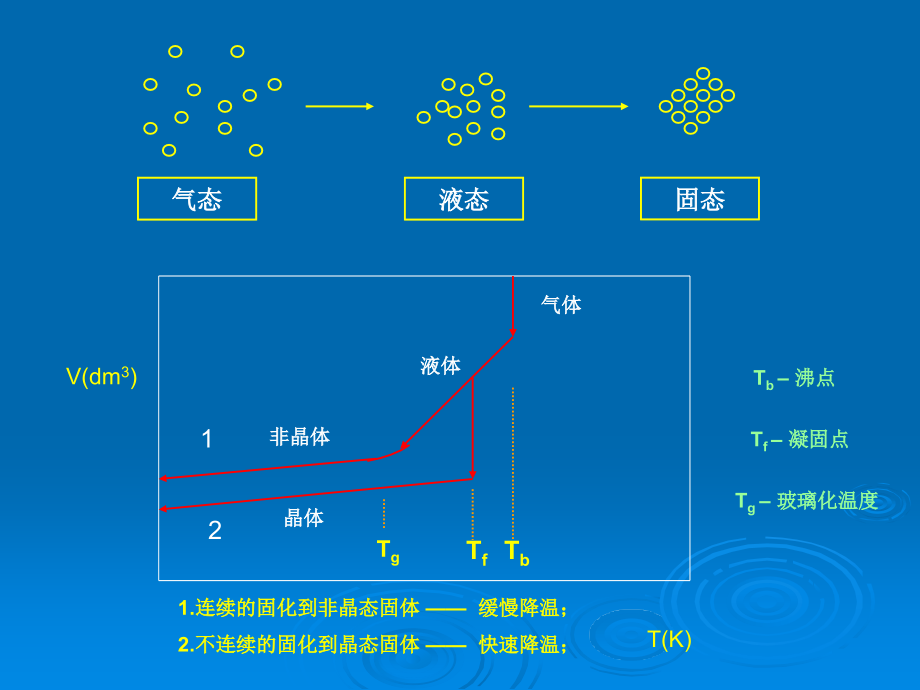 《晶态和非晶态材料》ppt课件_第2页