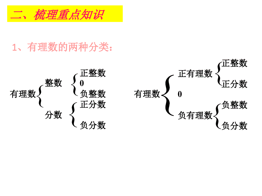 【5A文】有理数及其运算复习课件_第3页