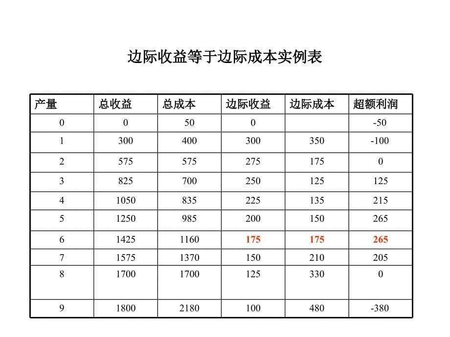 《完全竞争的市场》ppt课件_第5页