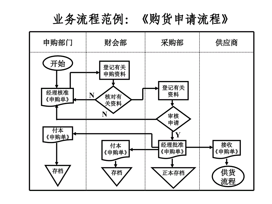 《业务流程创》ppt课件_第4页