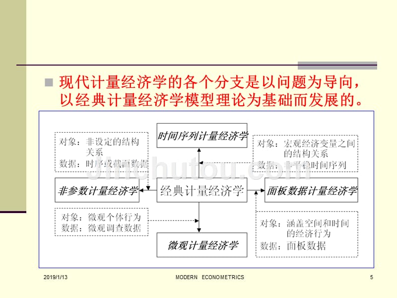 高等计量经济学  电子课件_第5页