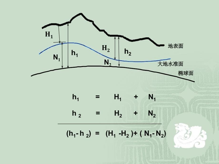 《gps定位时间系统》ppt课件_第5页