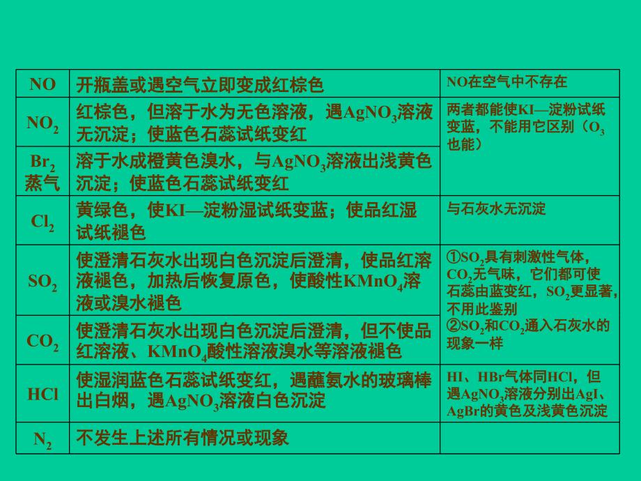 高三化学常见物质的鉴定与鉴别_第4页