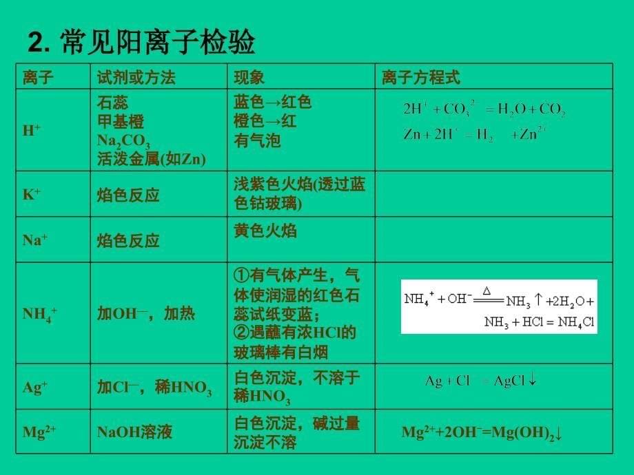 高三化学常见物质的鉴定与鉴别_第5页