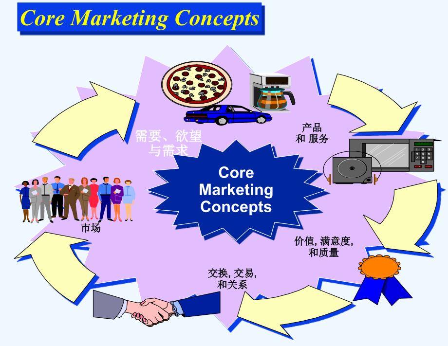 市场营销学双语课件What is Marketing.ppt_第3页