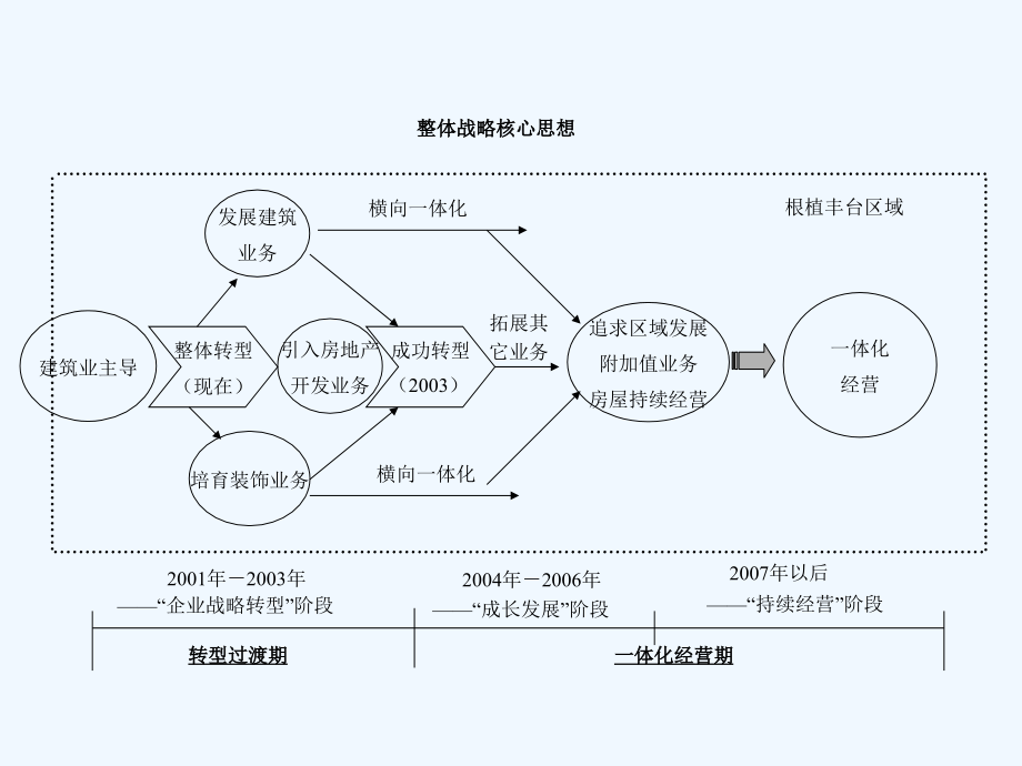 合君的地产公司战略报告.ppt_第3页