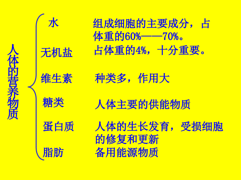 《人体内的营养物质》ppt课件_第3页