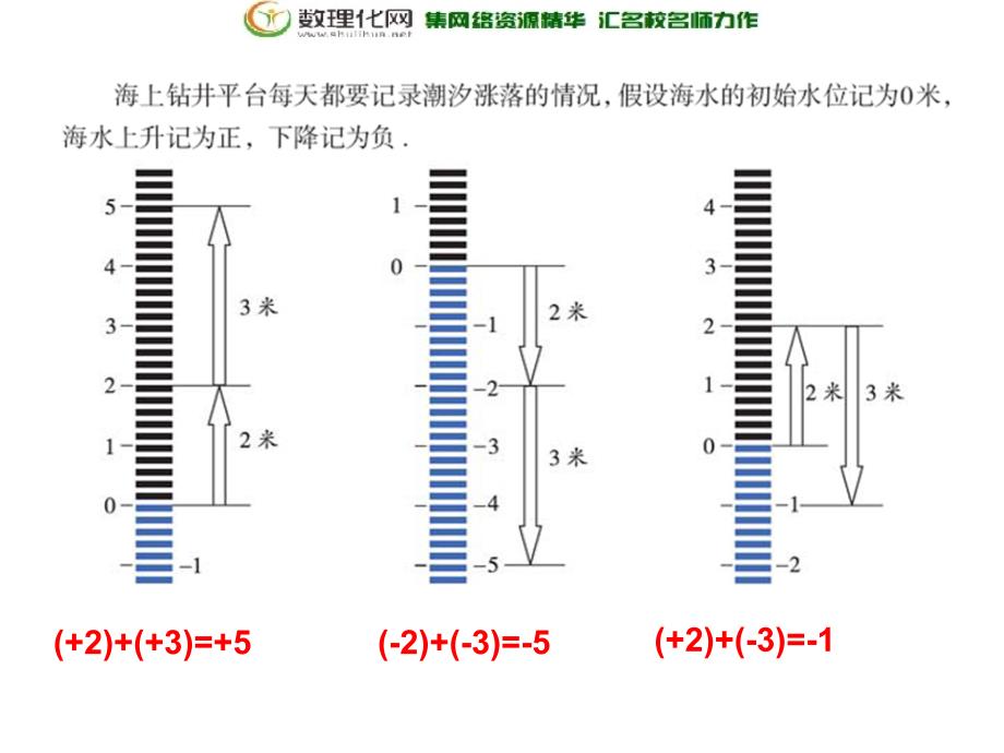 山东省肥城市汶阳镇初级中学七年级数学上册 31 有理数的加法与减法（第1课时）课件 （新版）青岛版.ppt_第2页