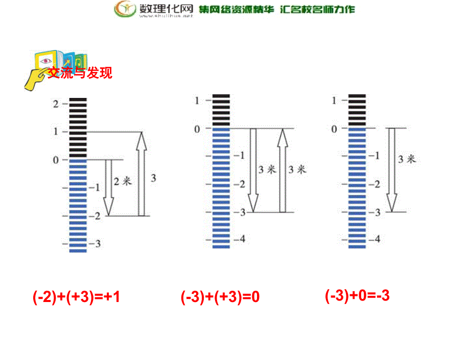 山东省肥城市汶阳镇初级中学七年级数学上册 31 有理数的加法与减法（第1课时）课件 （新版）青岛版.ppt_第3页