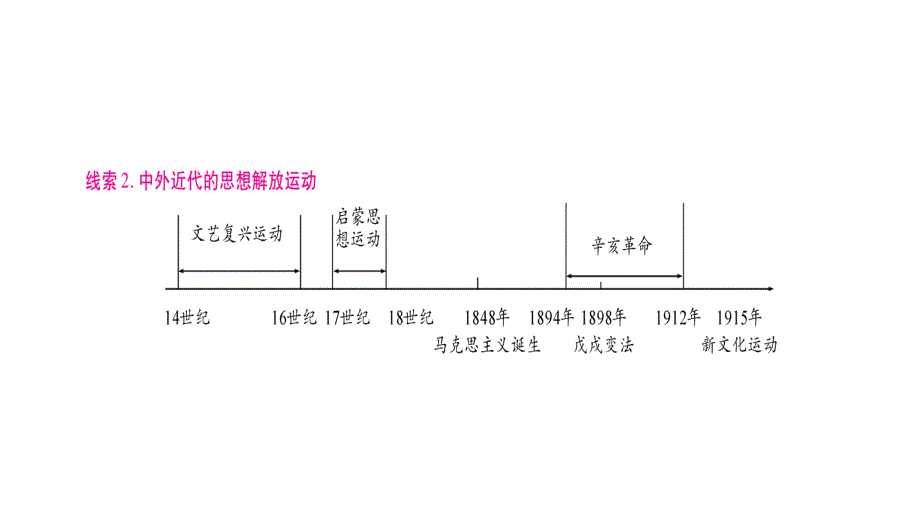 2018四川省中考历史总复习复习课件：专题-4_第3页