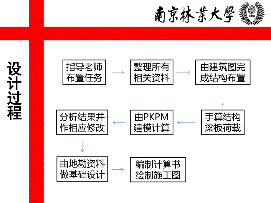 《毕业设计汇报》ppt课件_第4页