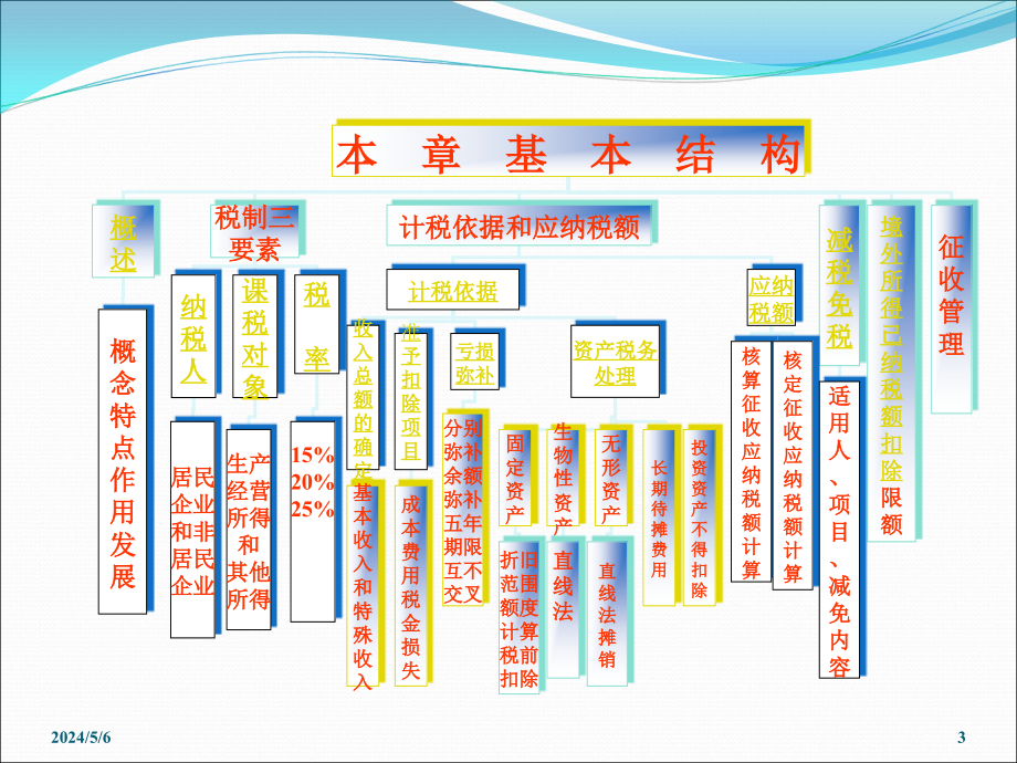 《企业所得税上》ppt课件_第3页