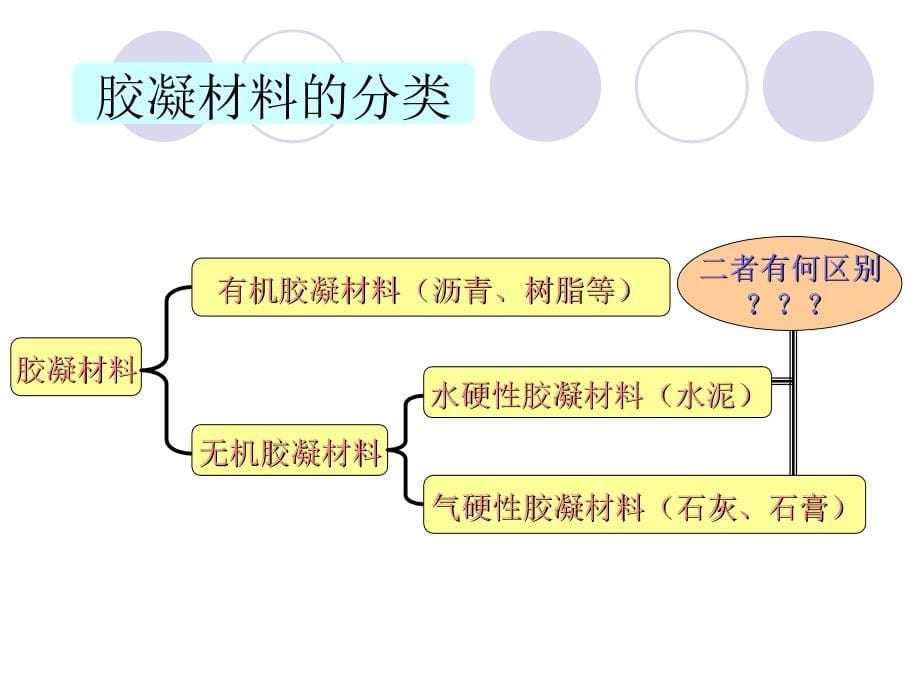 无机胶凝材料(建筑学)_第5页