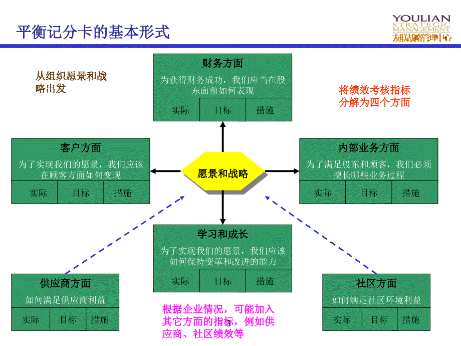 平衡记分卡理念及操作PPT31页.ppt_第3页