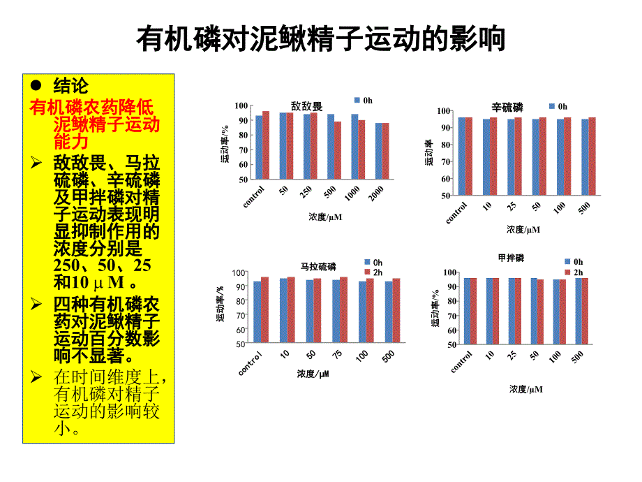 答辩-有机磷和重金属对泥鳅精子的细胞毒性_第2页