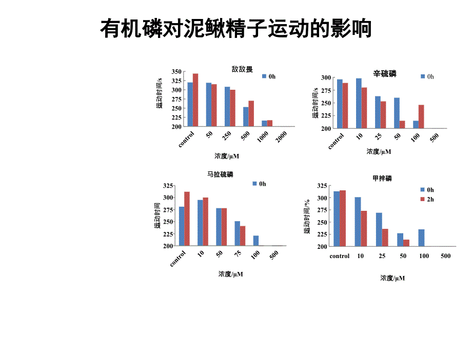 答辩-有机磷和重金属对泥鳅精子的细胞毒性_第3页