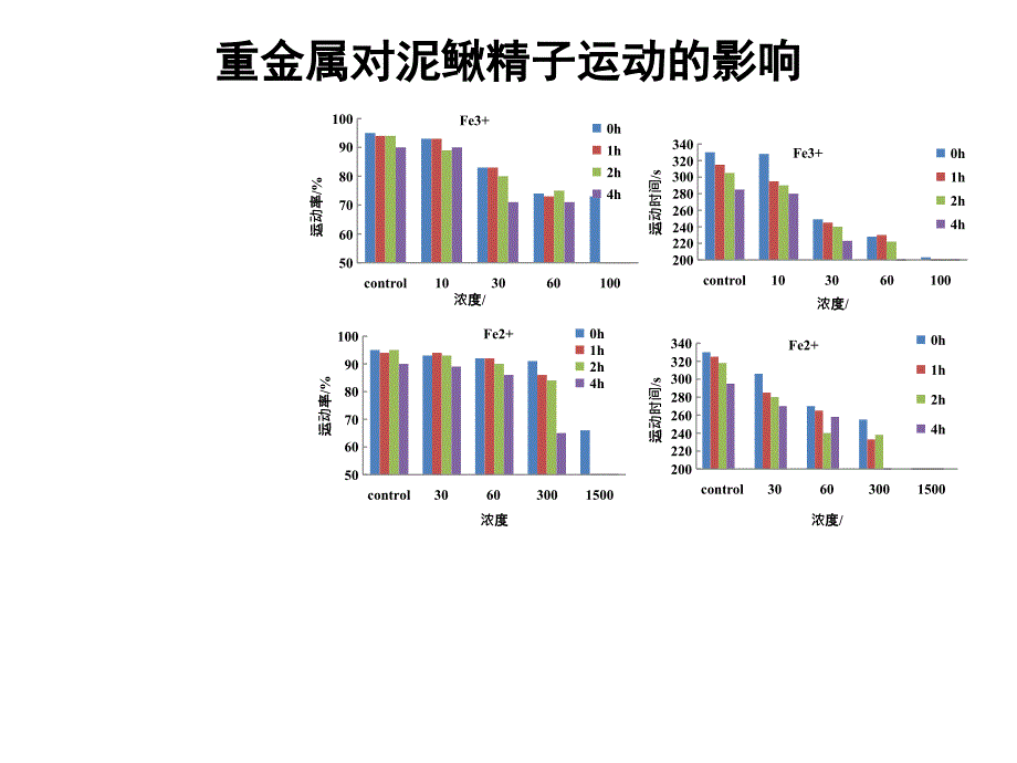 答辩-有机磷和重金属对泥鳅精子的细胞毒性_第4页