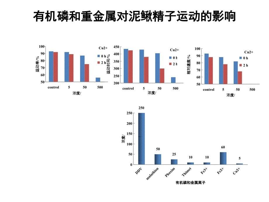 答辩-有机磷和重金属对泥鳅精子的细胞毒性_第5页