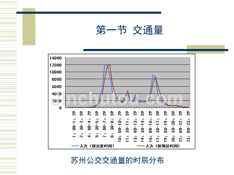 《交通量和通行能力》ppt课件_第5页