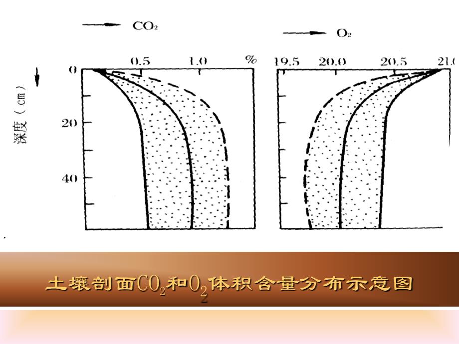 《土壤空气和热量》ppt课件_第4页