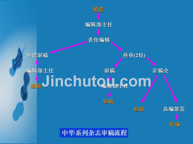 《中华骨科杂志投》ppt课件_第2页