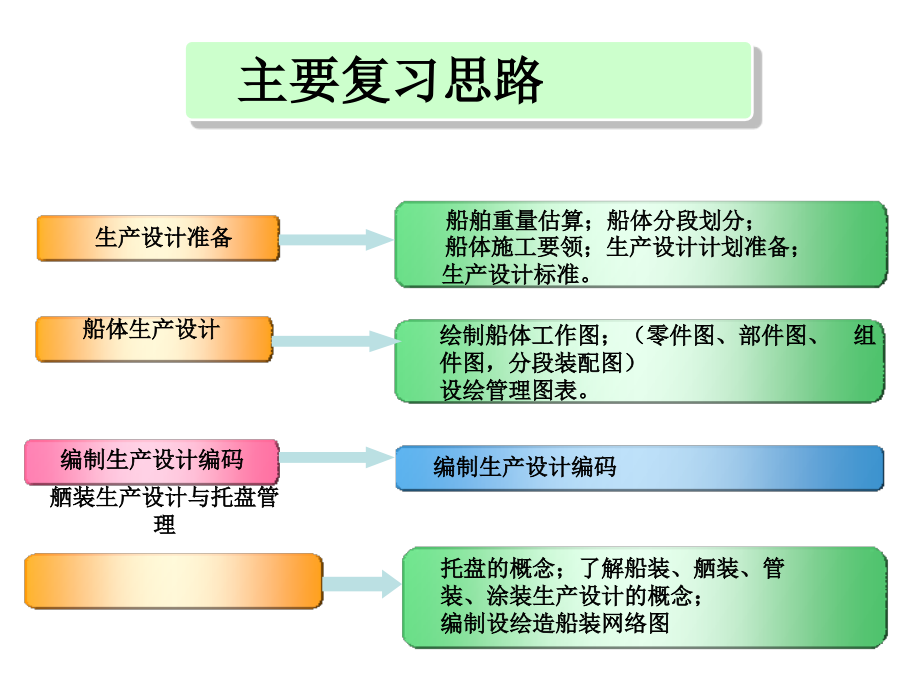 [高等教育]生产设计总复习_第2页