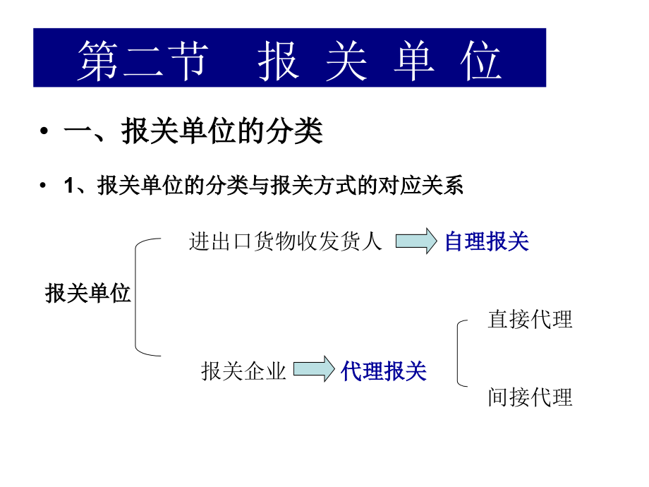 《报关单证》ppt课件-2_第3页