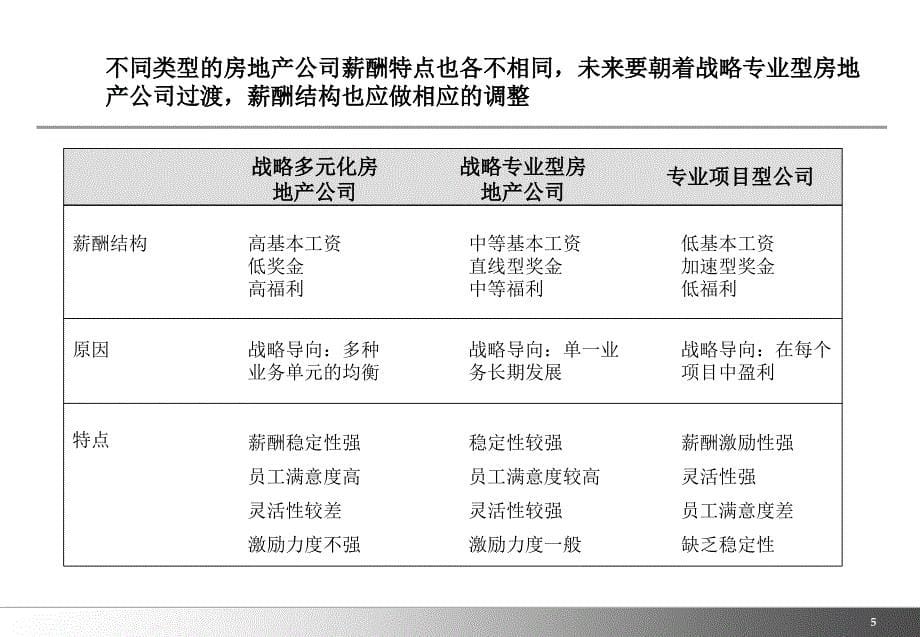 【6A文】房地产行业中高层激励方案_第5页