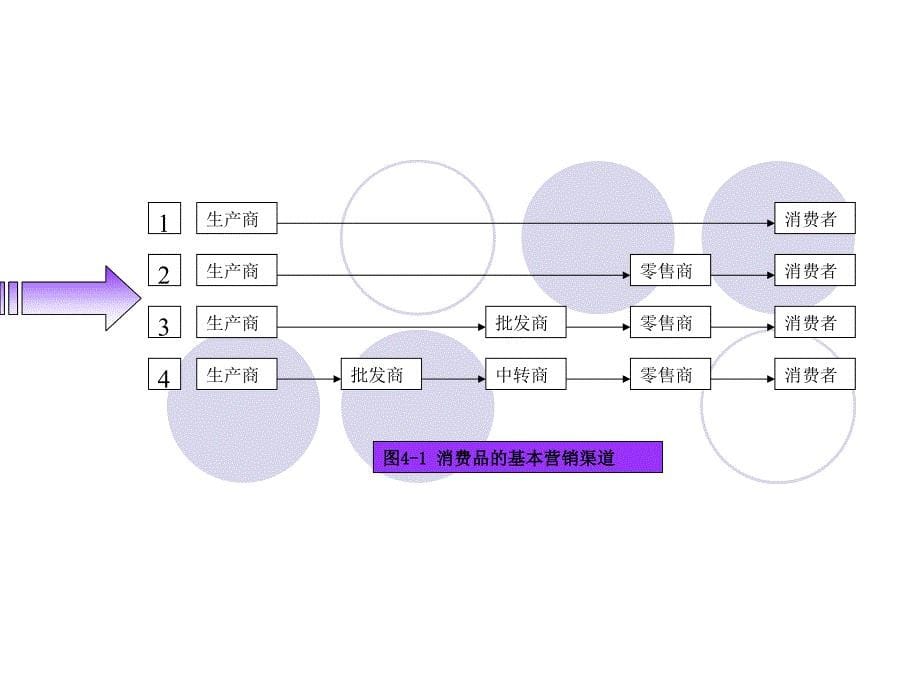 《渠道结构》ppt课件_第5页