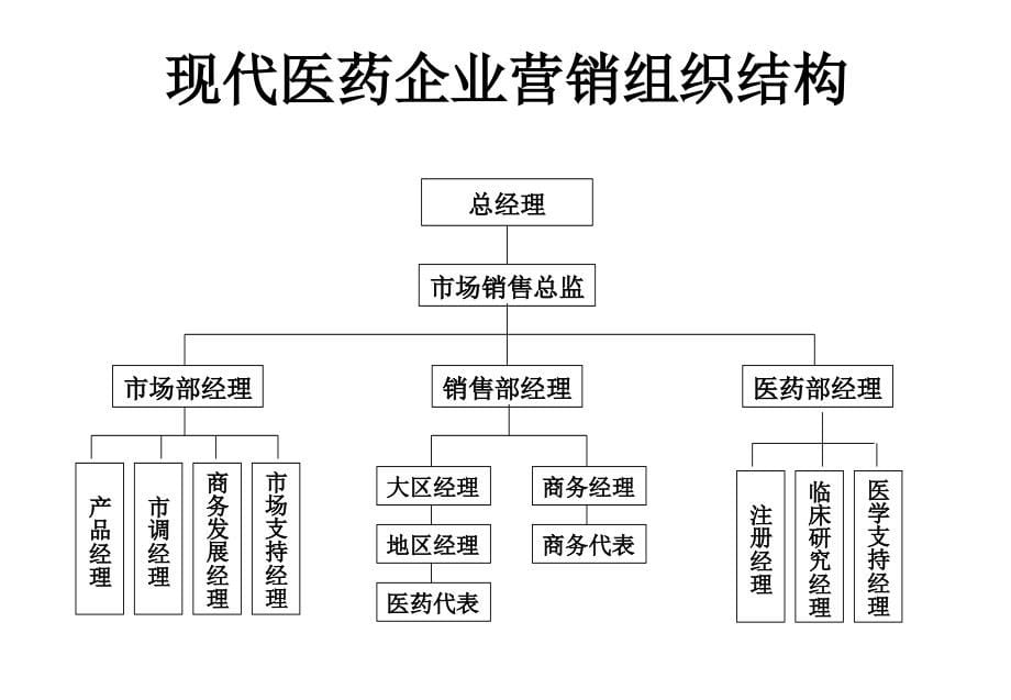 月内训教材如何做一名成功的医药产品经理_第5页