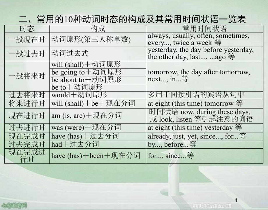 【6A文】高考英语一轮复习-动词的时态和语态_第4页