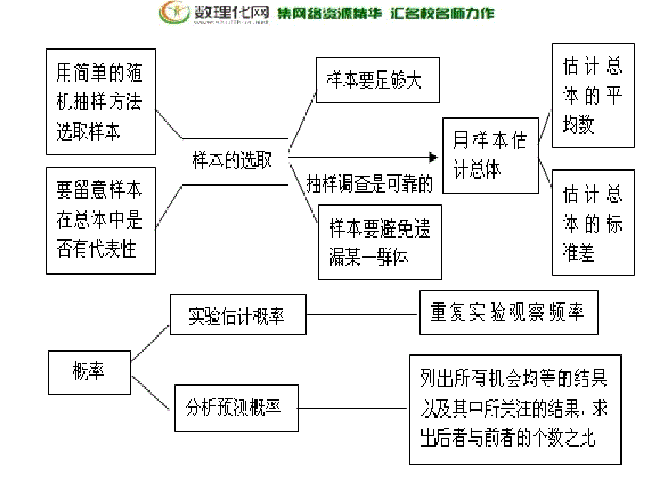 四川省宜宾县双龙镇初级中学校九年级数学下册 第30章 样本与总体复习课件 华东师大版.ppt_第2页