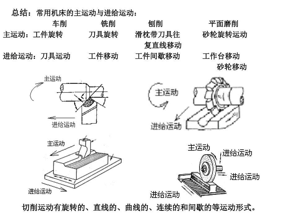 刀具材料及切削工艺_第5页