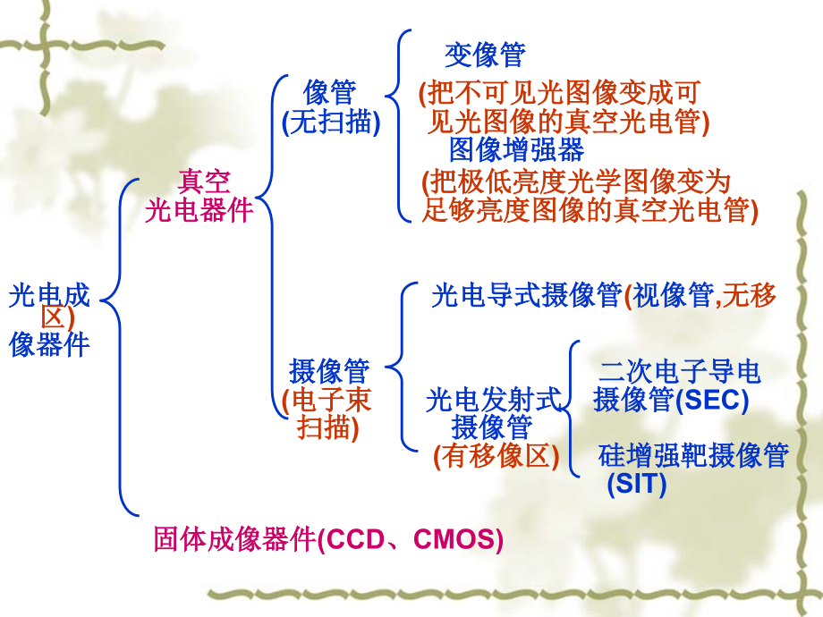 《光电成像》ppt课件_第2页