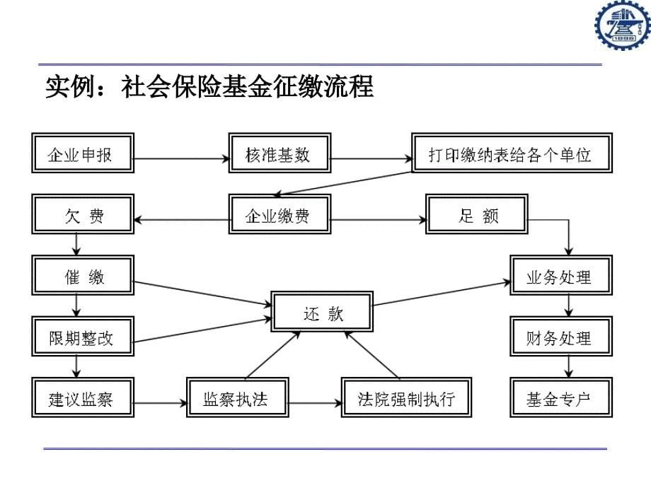 电子政务的业务流程_第5页